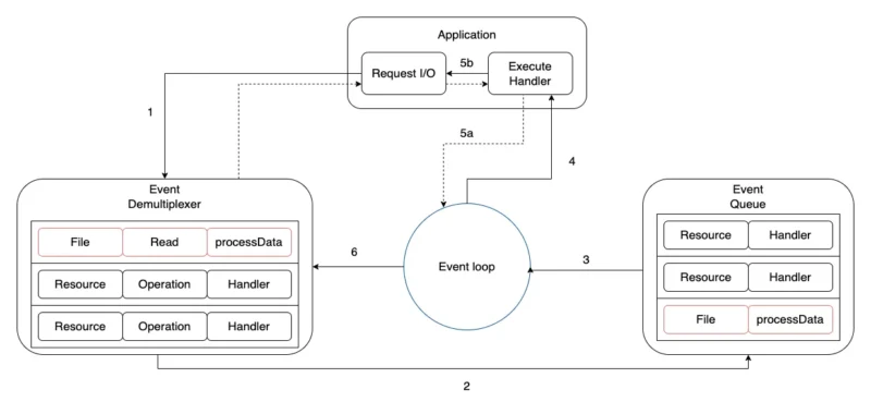 The Reactor pattern in Node.js