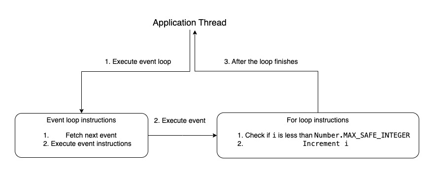 event loop blocked