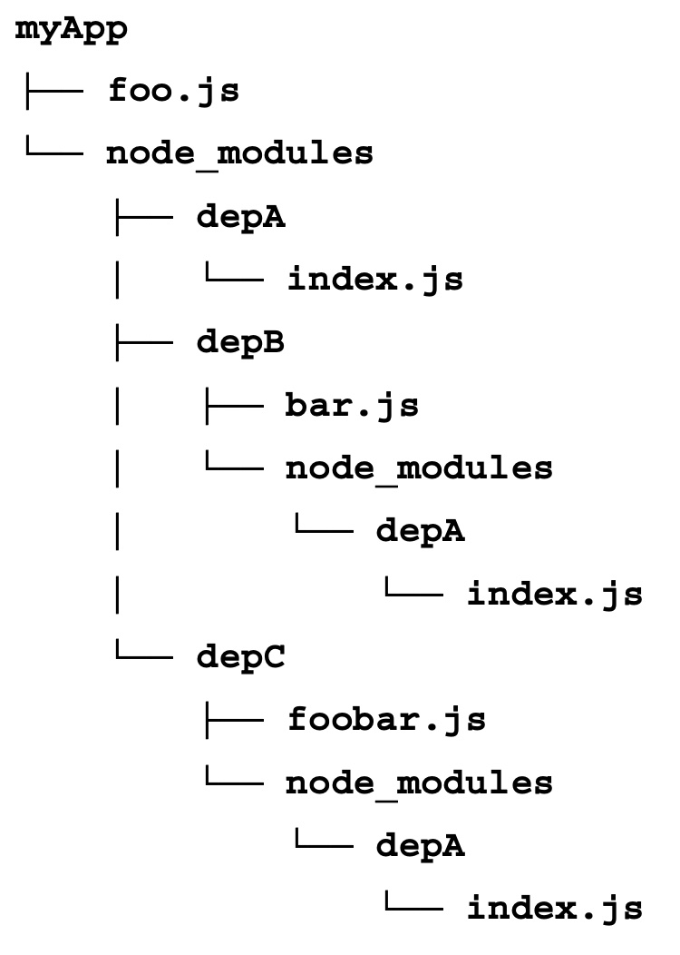 directory structure to illustrate require behaviour